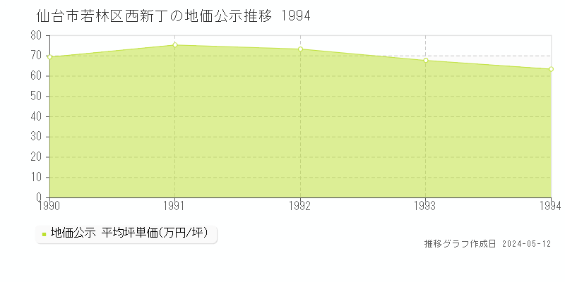 仙台市若林区西新丁の地価公示推移グラフ 