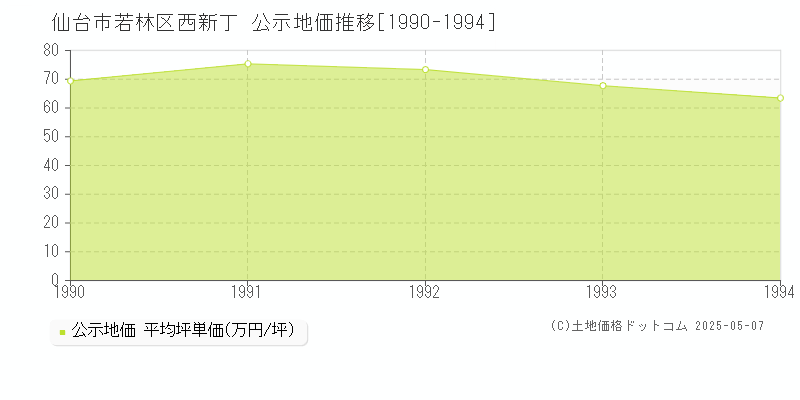 西新丁(仙台市若林区)の公示地価推移グラフ(坪単価)[1990-1994年]