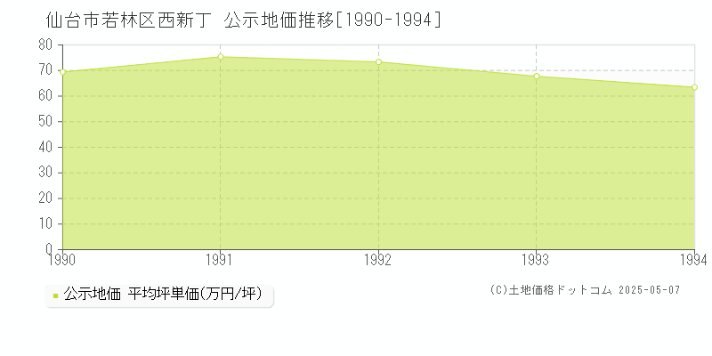 仙台市若林区西新丁の地価公示推移グラフ 