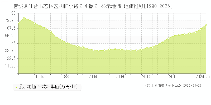宮城県仙台市若林区八軒小路２４番２ 公示地価 地価推移[1990-2025]