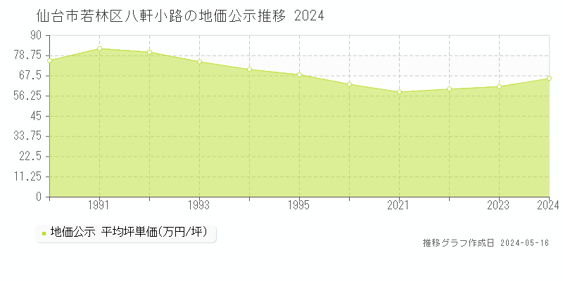仙台市若林区八軒小路の地価公示推移グラフ 