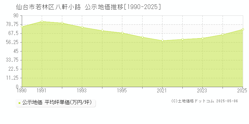 八軒小路(仙台市若林区)の公示地価推移グラフ(坪単価)[1990-2025年]
