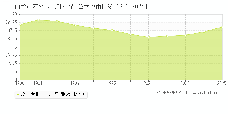 仙台市若林区八軒小路の地価公示推移グラフ 