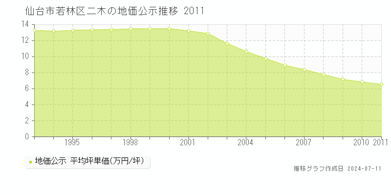 仙台市若林区二木の地価公示推移グラフ 