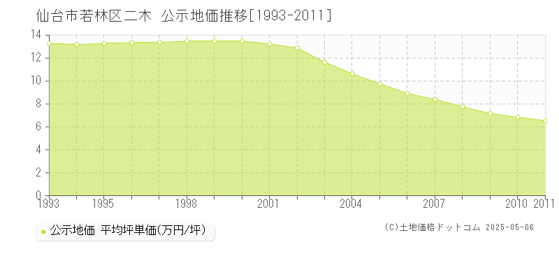 二木(仙台市若林区)の公示地価推移グラフ(坪単価)[1993-2011年]
