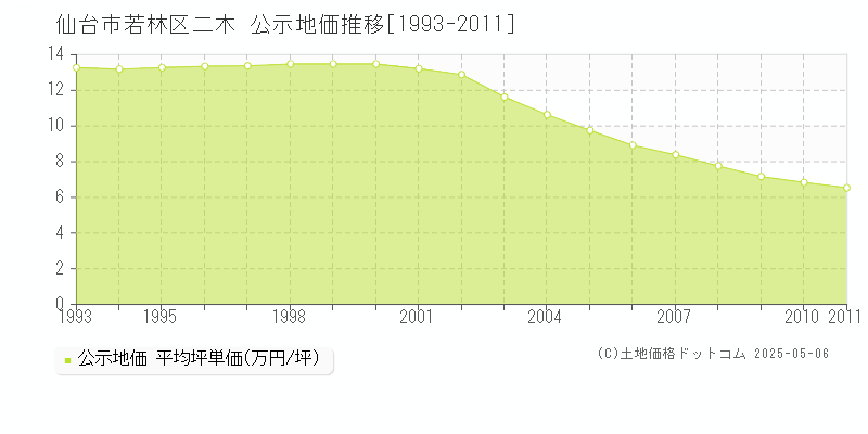 仙台市若林区二木の地価公示推移グラフ 