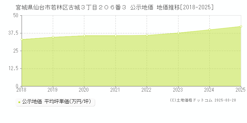 宮城県仙台市若林区古城３丁目２０６番３ 公示地価 地価推移[2018-2025]