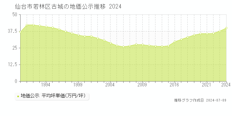 仙台市若林区古城の地価公示推移グラフ 