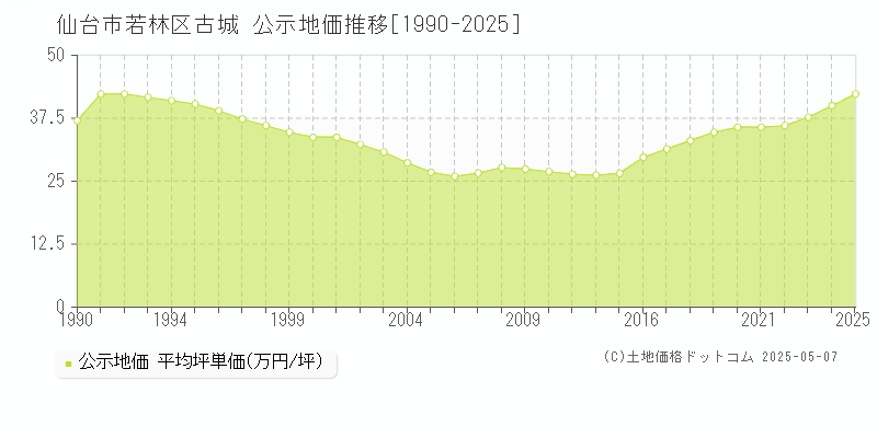 古城(仙台市若林区)の公示地価推移グラフ(坪単価)[1990-2025年]