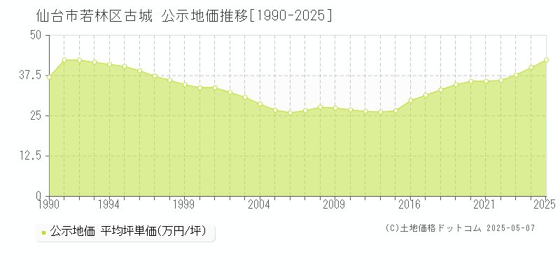 仙台市若林区古城の地価公示推移グラフ 