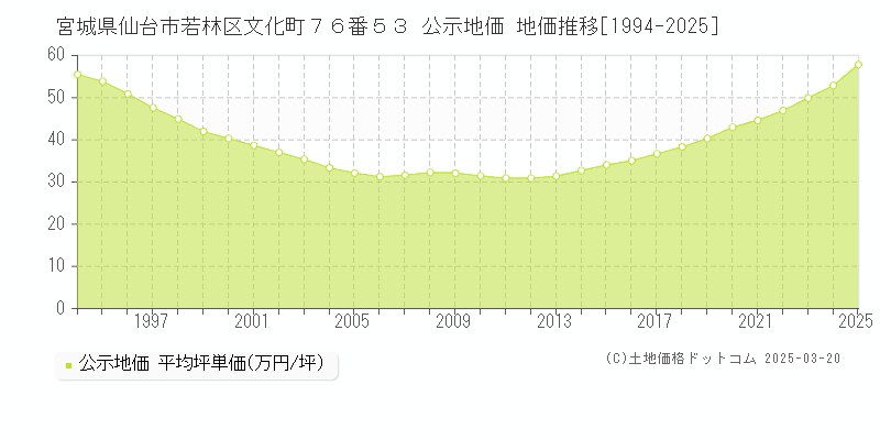 宮城県仙台市若林区文化町７６番５３ 公示地価 地価推移[1994-2025]