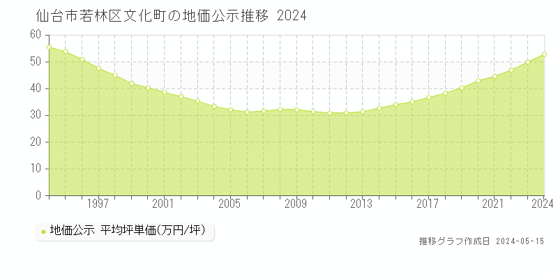 仙台市若林区文化町の地価公示推移グラフ 