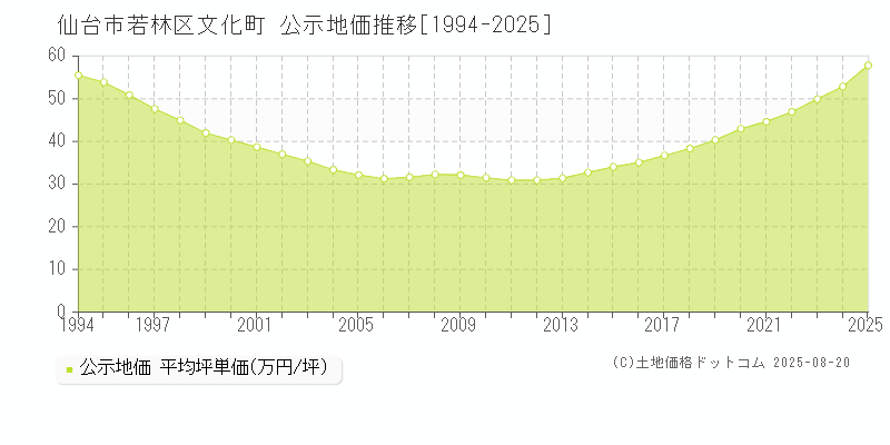 文化町(仙台市若林区)の公示地価推移グラフ(坪単価)[1994-2025年]