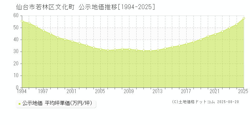 仙台市若林区文化町の地価公示推移グラフ 