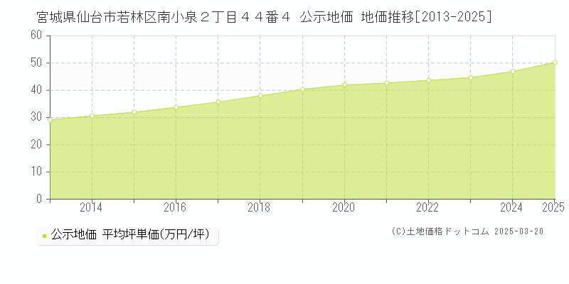 宮城県仙台市若林区南小泉２丁目４４番４ 公示地価 地価推移[2013-2025]