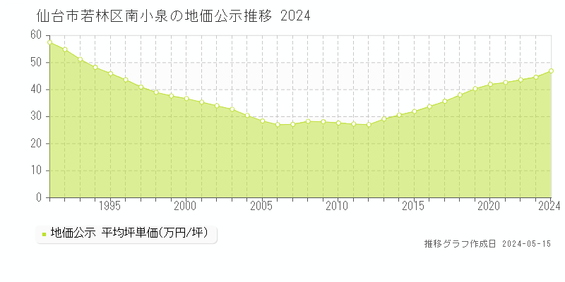 仙台市若林区南小泉の地価公示推移グラフ 