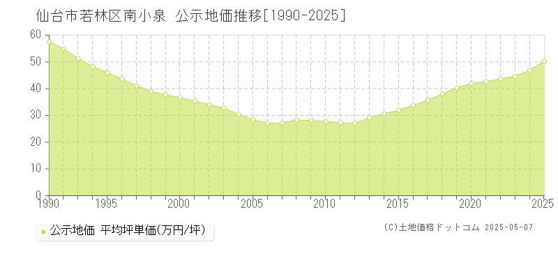 南小泉(仙台市若林区)の公示地価推移グラフ(坪単価)[1990-2025年]