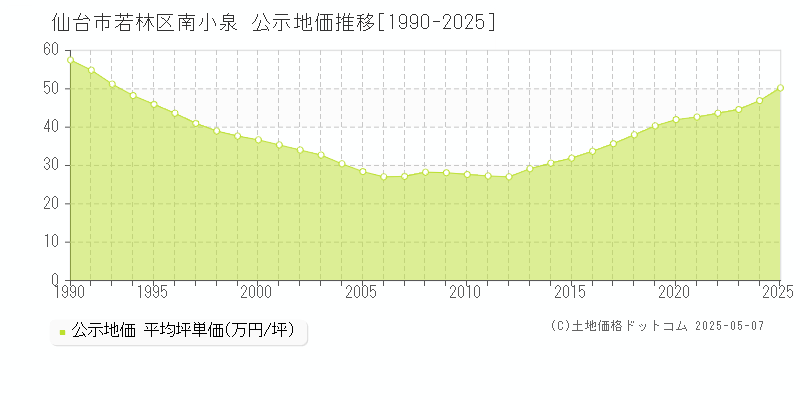 仙台市若林区南小泉の地価公示推移グラフ 