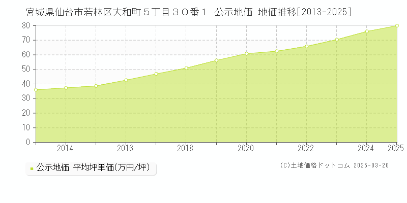 宮城県仙台市若林区大和町５丁目３０番１ 公示地価 地価推移[2013-2025]