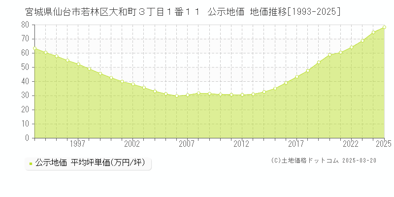 宮城県仙台市若林区大和町３丁目１番１１ 公示地価 地価推移[1993-2025]