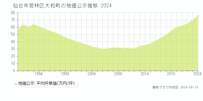 仙台市若林区大和町の地価公示推移グラフ 