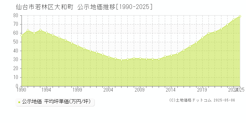 大和町(仙台市若林区)の公示地価推移グラフ(坪単価)[1990-2025年]