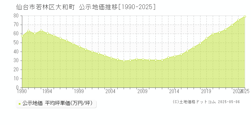 仙台市若林区大和町の地価公示推移グラフ 