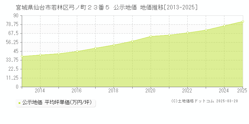 宮城県仙台市若林区弓ノ町２３番５ 公示地価 地価推移[2013-2025]