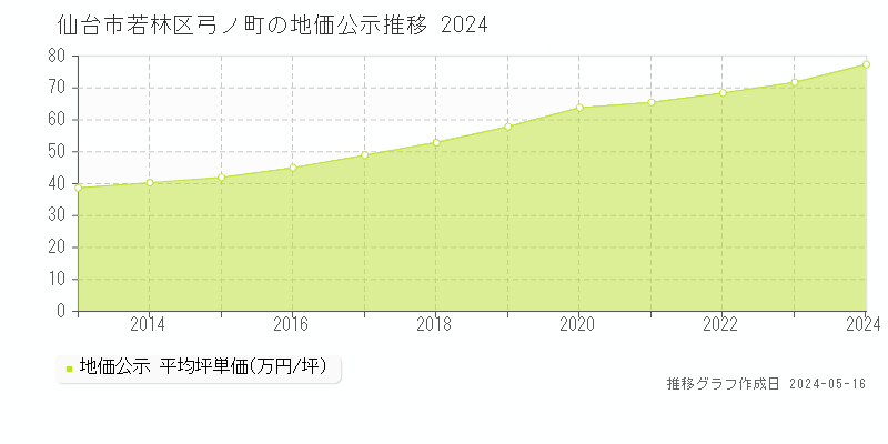 仙台市若林区弓ノ町の地価公示推移グラフ 