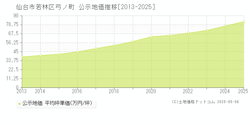 弓ノ町(仙台市若林区)の公示地価推移グラフ(坪単価)[2013-2025年]