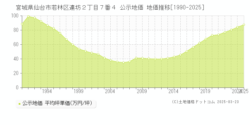 宮城県仙台市若林区連坊２丁目７番４ 公示地価 地価推移[1990-2025]