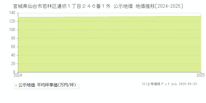 宮城県仙台市若林区連坊１丁目２４６番１外 公示地価 地価推移[2024-2025]