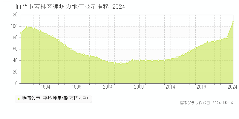 仙台市若林区連坊の地価公示推移グラフ 