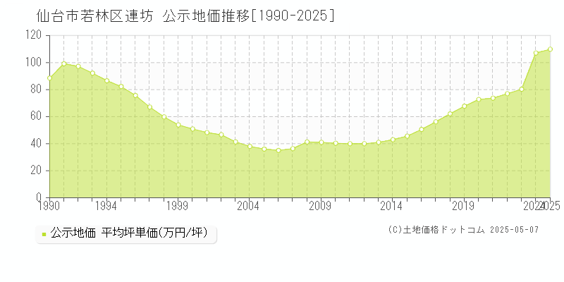 連坊(仙台市若林区)の公示地価推移グラフ(坪単価)[1990-2025年]