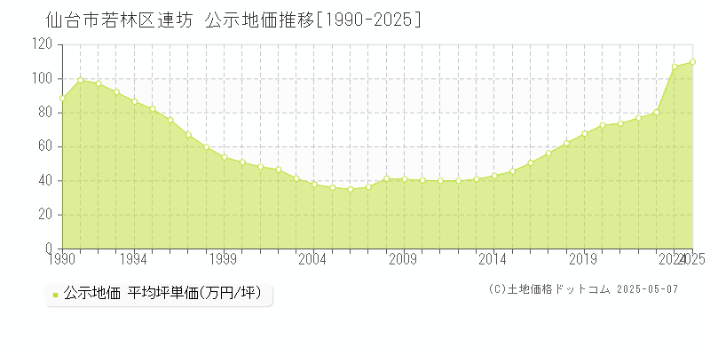 仙台市若林区連坊の地価公示推移グラフ 