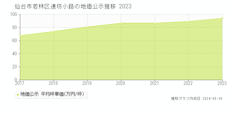 仙台市若林区連坊小路の地価公示推移グラフ 