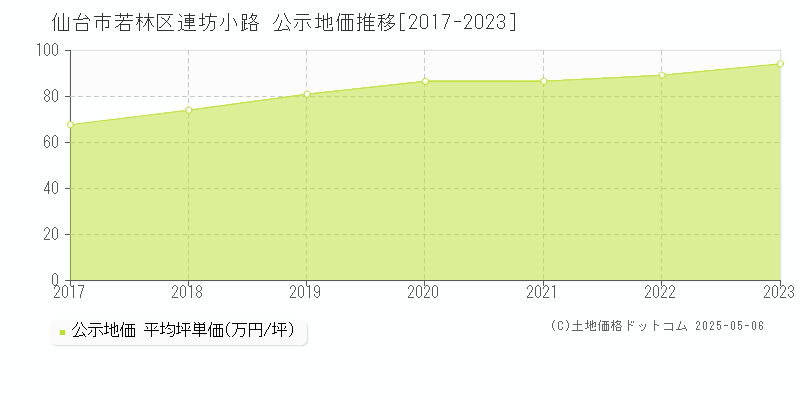 連坊小路(仙台市若林区)の公示地価推移グラフ(坪単価)[2017-2023年]