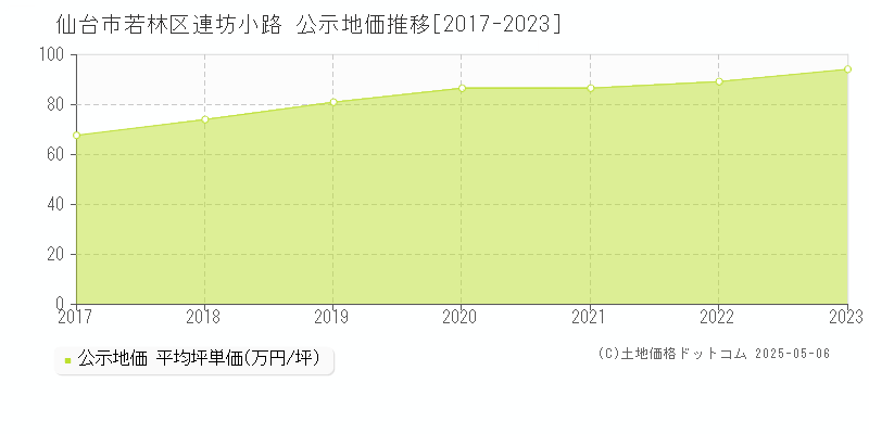 仙台市若林区連坊小路の地価公示推移グラフ 