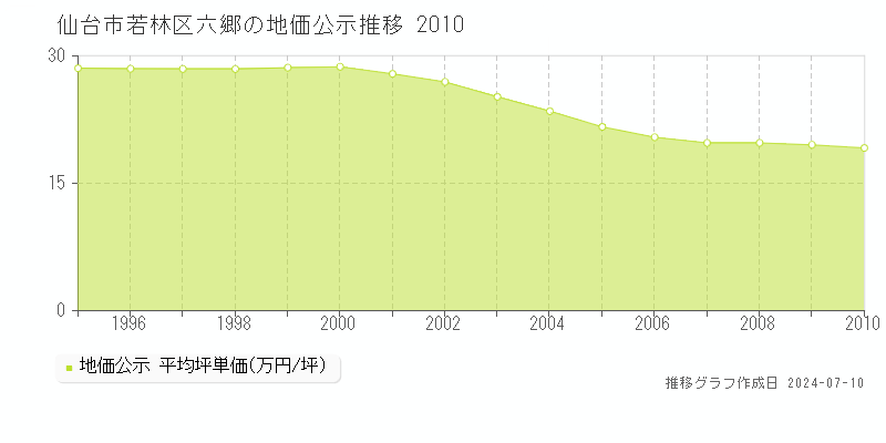 仙台市若林区六郷の地価公示推移グラフ 