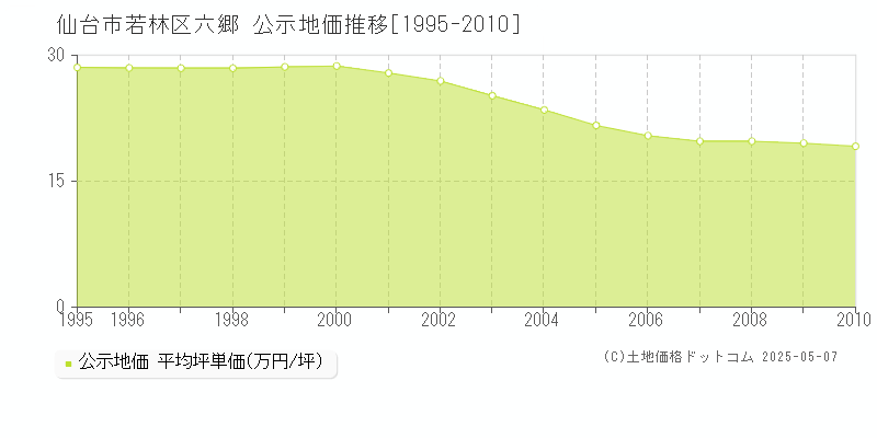 六郷(仙台市若林区)の公示地価推移グラフ(坪単価)[1995-2010年]