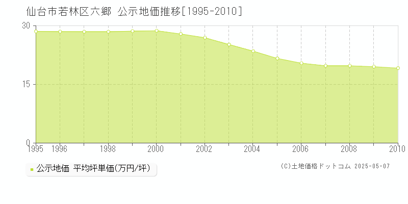 仙台市若林区六郷の地価公示推移グラフ 