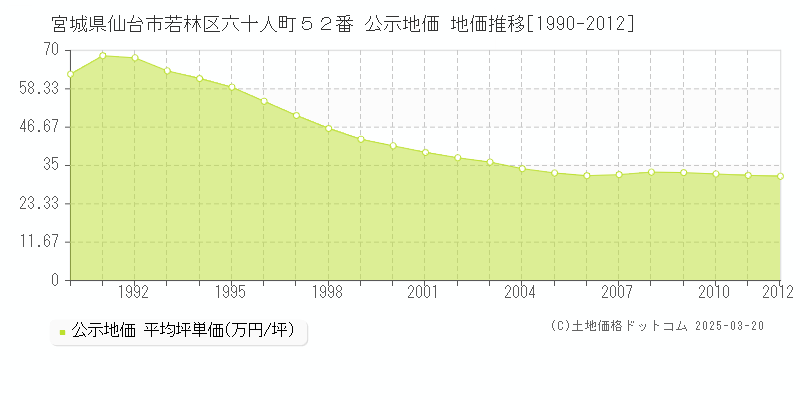 宮城県仙台市若林区六十人町５２番 公示地価 地価推移[1990-2012]