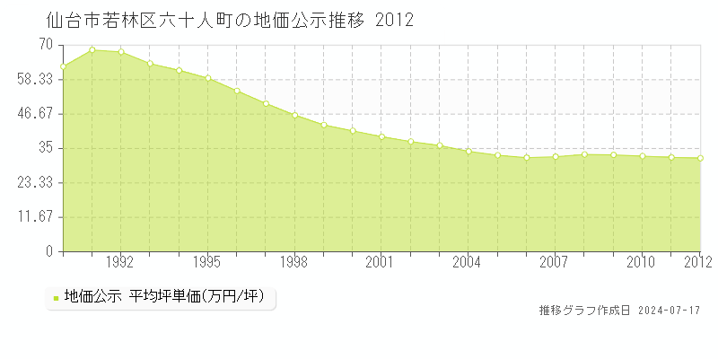 仙台市若林区六十人町の地価公示推移グラフ 