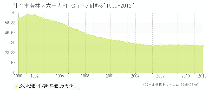 六十人町(仙台市若林区)の公示地価推移グラフ(坪単価)[1990-2012年]