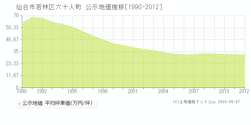 仙台市若林区六十人町の地価公示推移グラフ 