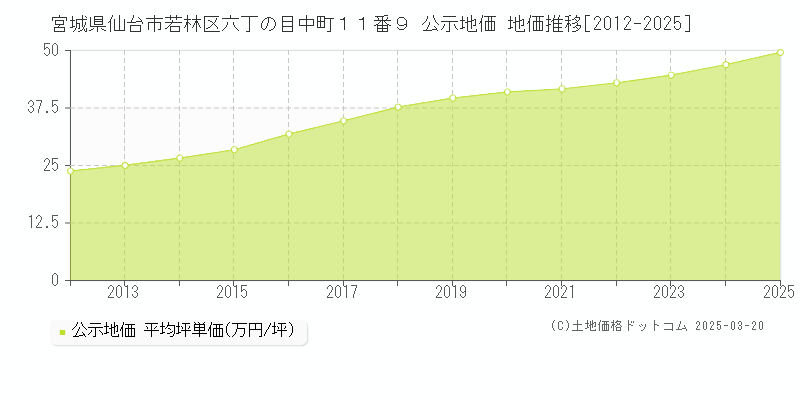宮城県仙台市若林区六丁の目中町１１番９ 公示地価 地価推移[2012-2025]