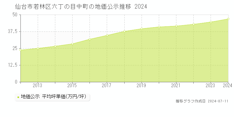 仙台市若林区六丁の目中町の地価公示推移グラフ 