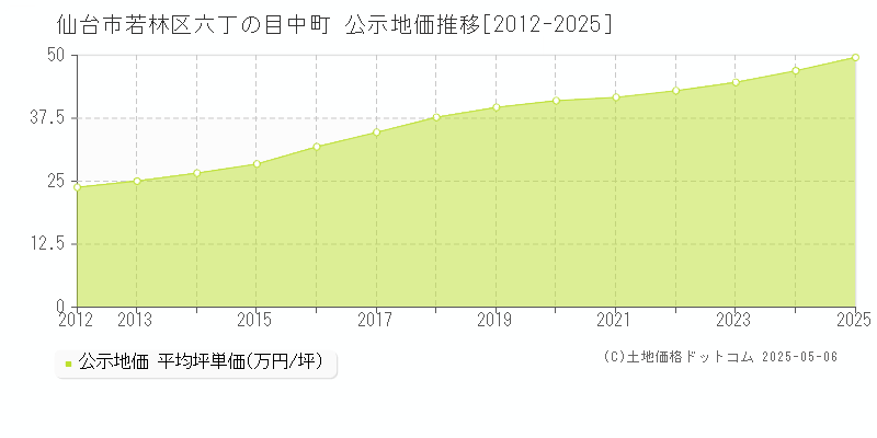 六丁の目中町(仙台市若林区)の公示地価推移グラフ(坪単価)[2012-2025年]