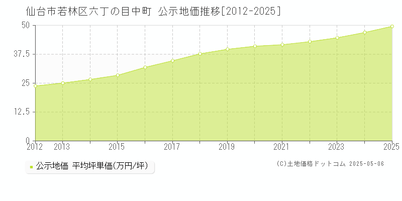 仙台市若林区六丁の目中町の地価公示推移グラフ 