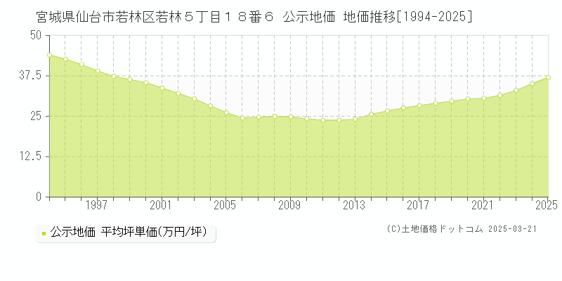 宮城県仙台市若林区若林５丁目１８番６ 公示地価 地価推移[1994-2025]